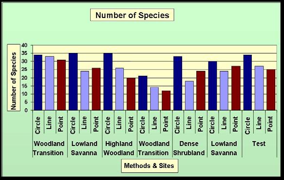 Figure 9 and 10 demonstrate the number of total plants and species per square meter that were collected using the three inventory methods at each study site.