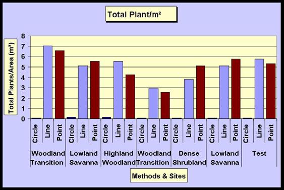Figure 3. Bar graph of total plants inventoried divided by area using the three vegetation inventory methods in each habitat. Figure 4.