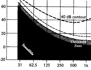 The Phon scale of loudness A sound has a loudness of X phons if it is equally as loud as a sinewave of X db SPL at 1kHz e.