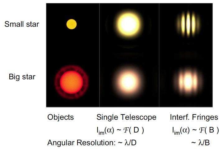 Interferometry - the VLTI Angular resolution: longest baseline Problems: