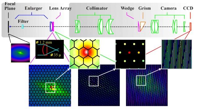 IFS - lenslet arrays Array of small lenses Solve problems related to sampling/sensitivity (gaps btw fibers) No