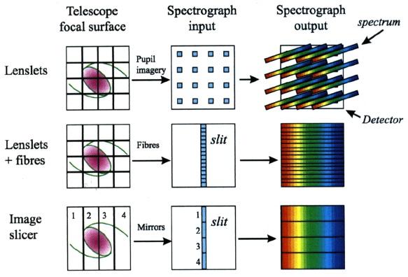 IFS - Image slicers, summary Slicer mirror system-fed spectrograph Cut focal plane into multiple slices Solve problems related to fiber transmission Problems: (IFS in general) Few spaxels