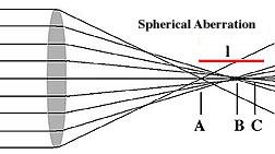 Optical aberrations and