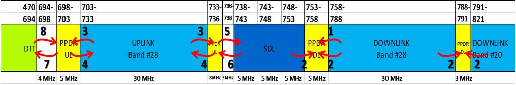 ECC Report 239: 700MHz Studies COMPATIBILITY BETWEEN BB-PPDR AND DTT (channel 48 (686-694MHz)) BB-PPDR in 698-703MHz Compatible with Out Of Band limits for UE of -42 dbm/8 MHz below 694MHz with