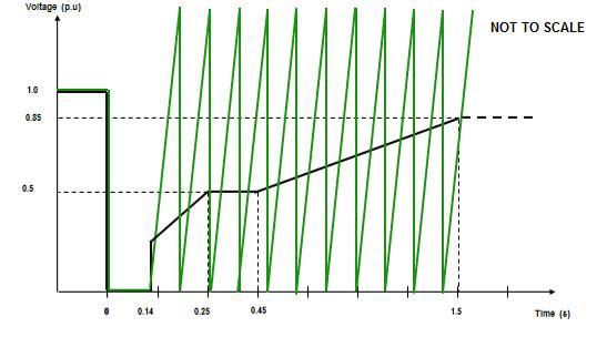 The voltage against time curve represents the voltage profile at a Grid Entry Point or User System Entry Point that would be obtained by plotting the voltage at that Grid Entry Point or User System