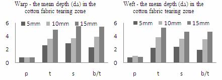 62 Woven Fabric Engineering length and depth of tearing zone of mentioned weaves is caused by the graduated process of zone formation, i.e., in the last measurement point (15 mm).