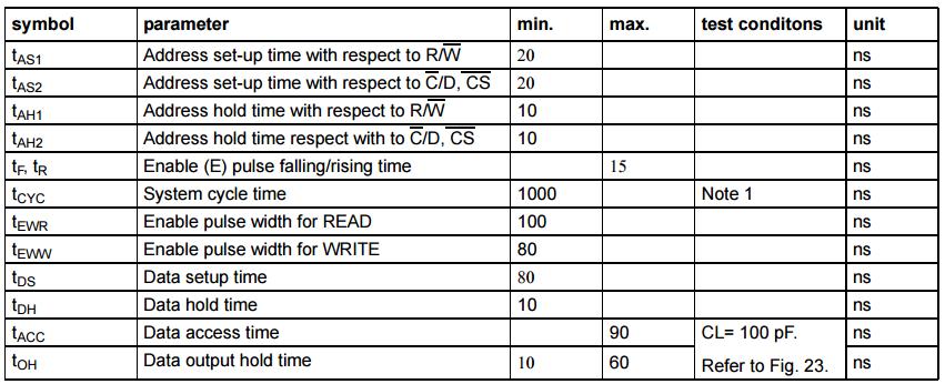 Timing Characteristics AC timing for