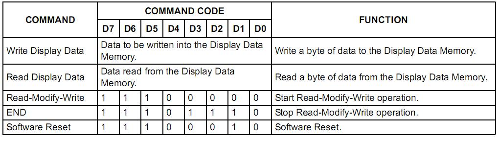 Table of Commands Example Initialization Program: /*****************************************/ void Comleft(char i) CS2 = 0; P1 = i; R_W = 0; D_I = 0; E = 1; delay(2); E = 0; CS2