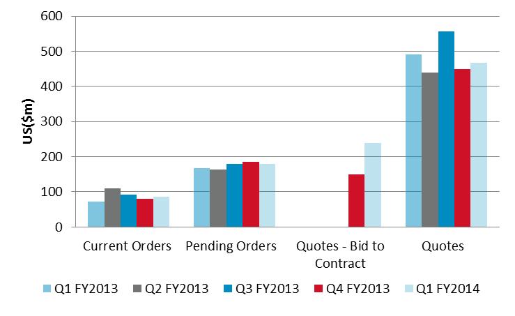 ORDER BOOK & PIPELINE GRAPH 2 Order Book, Pending Orders & Quotes (US$) as at 30/9/13 US$171 million new quotes in Q1 FY14 Current order book increased to US$86 million which supports full production