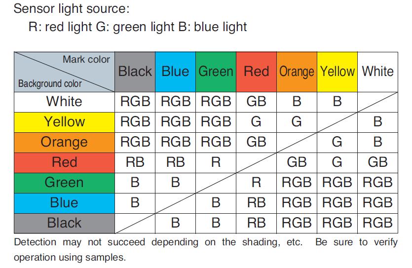 Color Sensors Color sensor detects the color of objects without making contact