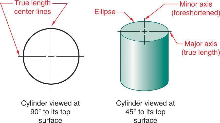 Fundamental Views of Curved Surfaces for Visualization Elliptical Representation of a Circle An elliptical view of a circle is created when