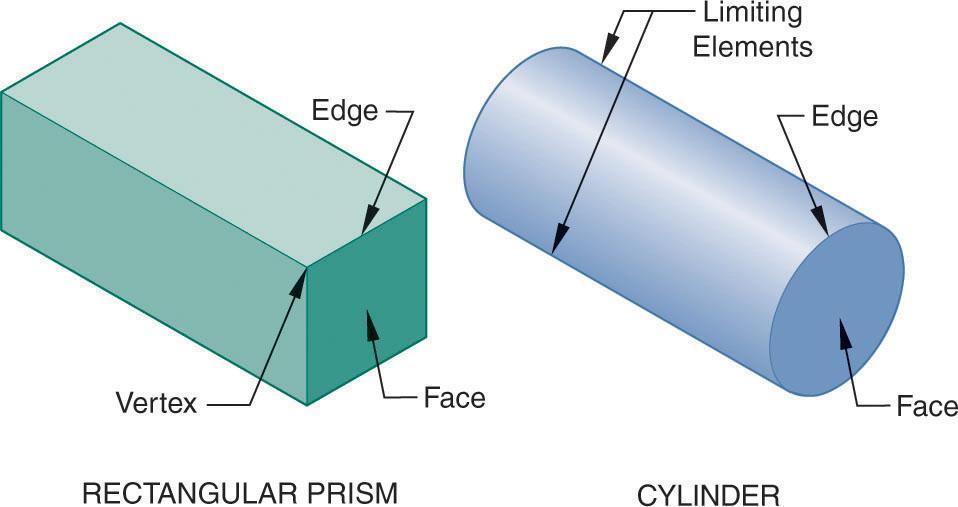 Solid Object Features These rectangular prism and cylinder primitives show important features: edge, face, vertex, and
