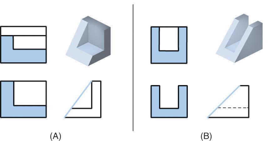 Techniques to Visualize Geometry of an Object Similar Shapes Similar-Shaped Surfaces Similar-shaped surfaces will retain their basic configuration in all views, unless viewed on edge.
