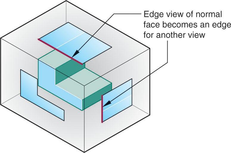 Fundamental Views of Principal Planes for Visualization Edge Views of a Normal Face In amultiview projection, edge views of a normal