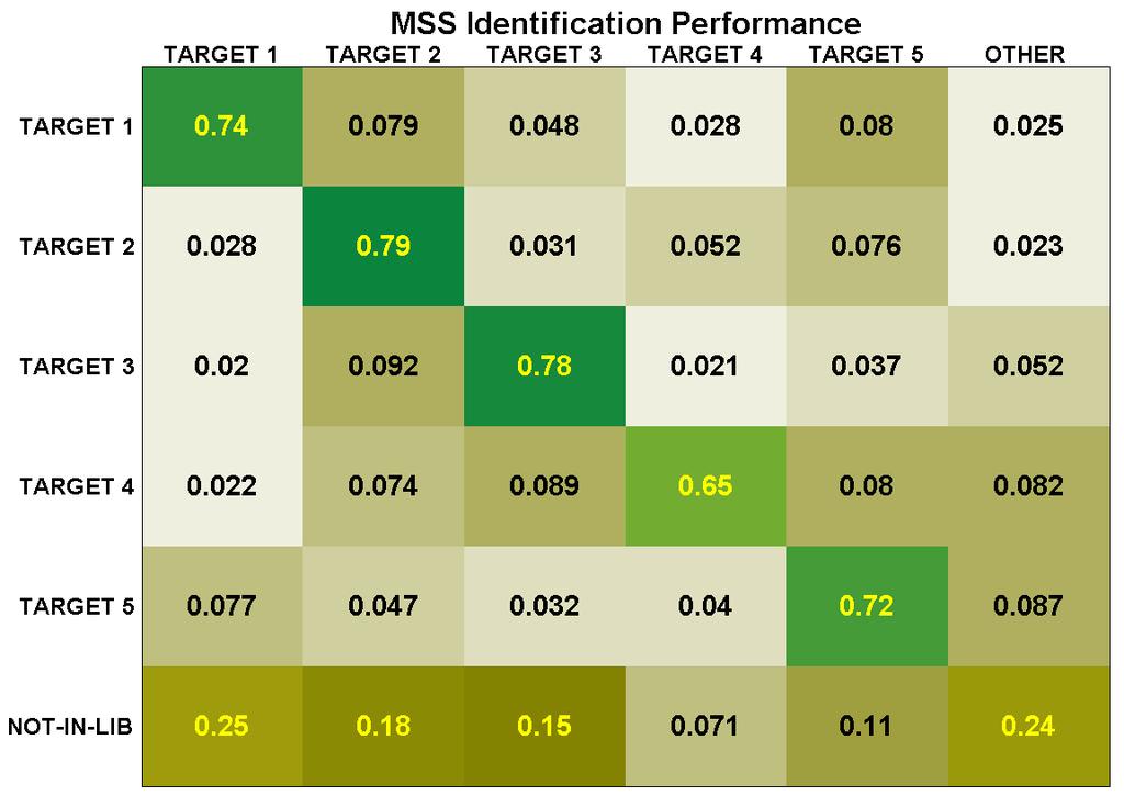 The MSS performance scales based on the comparable target to clutter ratios for both the two channel and three channel processing, with the three channel MSS method resulting in a slightly noisier