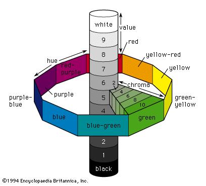 Alterbate diagram: Munsell s color