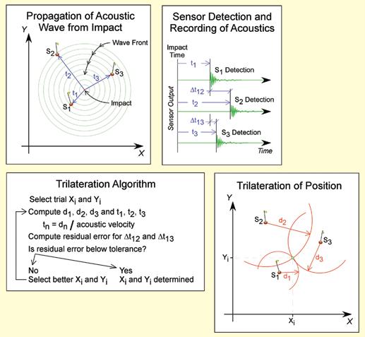On target Figure 2 Detection, processing, and trilateration to determine impact location. trilateration algorithm.