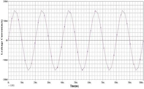 The waveform of the Kaolin coated with different Nacl concentration such as 5g, 20g, 30g, 40g, 60g, 80g, 00g, 20g are shown in figure 9-6.