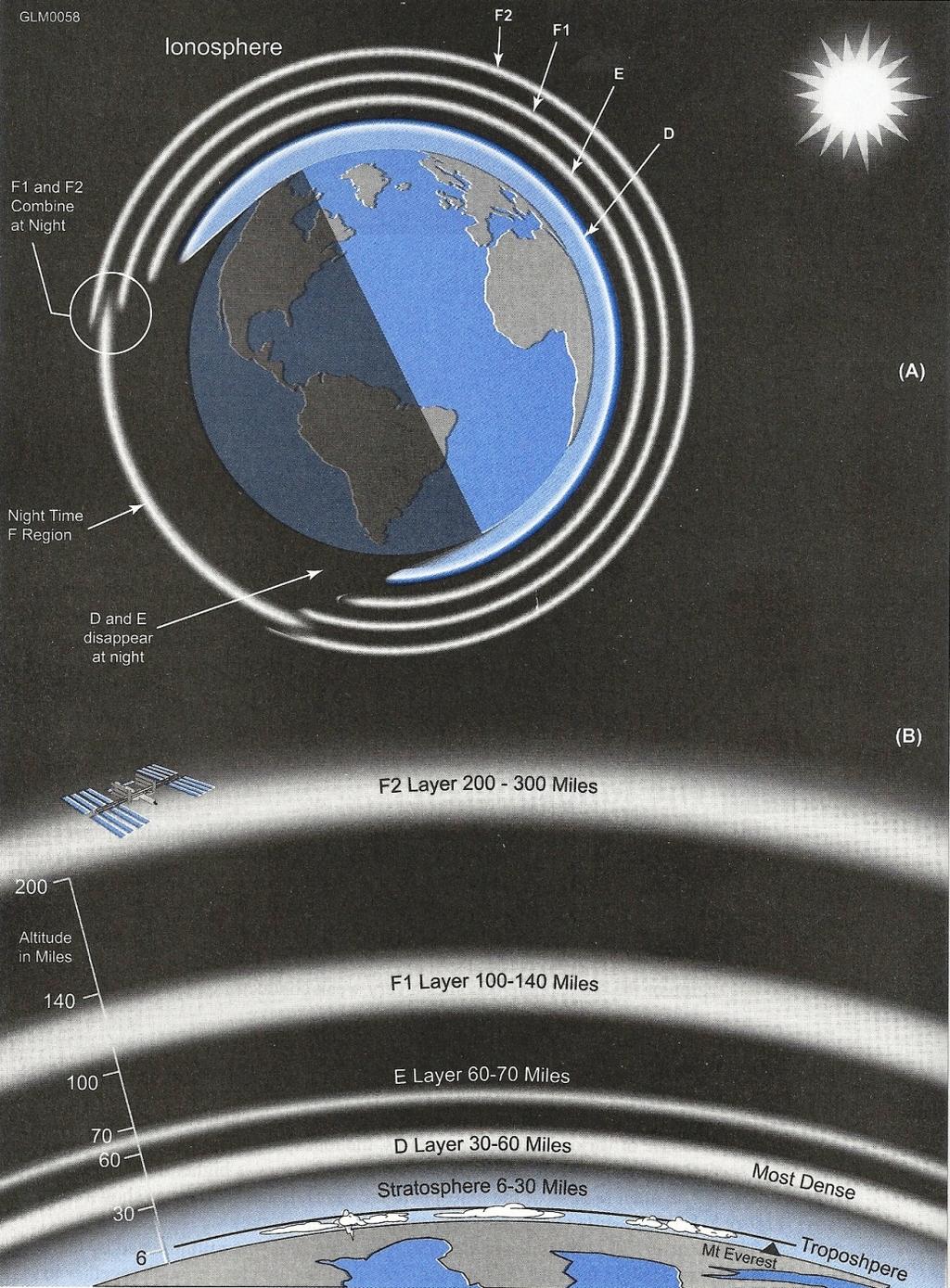 THE IONOSPHERE The region above the Earth from 30 miles to 260 miles. Above 260 miles it s the vacuum of space.