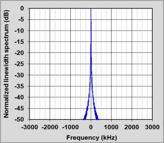 information for Doppler metrology applications Excess noise < 0.