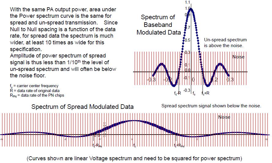 Spread Spectrum/Code