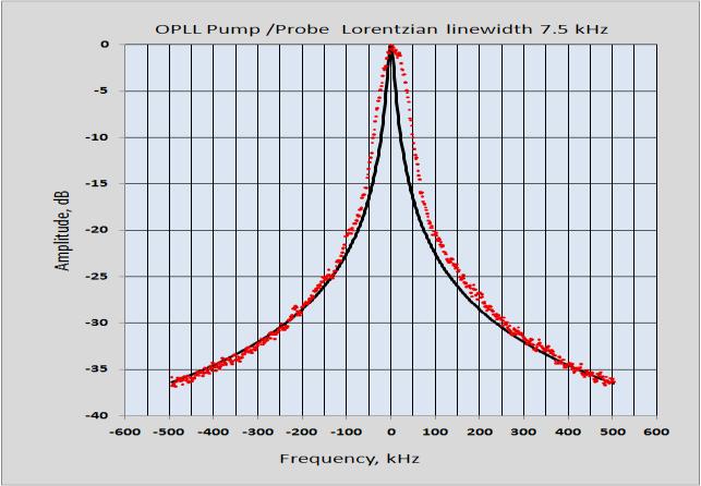 Hz @ 100 Hz under locking conditions: Linewidth <10 khz Phase noise