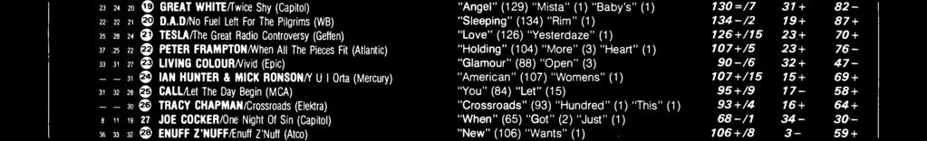 "Let" (7) "Brve" (2) 151 -/0 117+ 33 - "Rockin'" (167) "No" (4) "Hngin "' (2) 168 + /2 96+ 67- "Everything" (160) "Politicl" (4) "Most" (2) 160+/2 74+ 83 "When" (137) "Forget" (5) "Best" (3) 143 + /5
