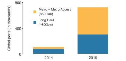 Long haul application coherent detection ( ) The past year (2012)