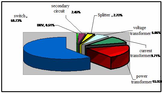 06% Current transformer 9.71% Power transformer 19.80% Switch 59.73% 9: Graph hierarchically causes defects facilities.