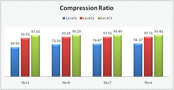 ISSN No: 2348-4845 TABLE II : Compression Ratio and PSNR Achieved for Gray Image Figure 6: Comparison of CR with haar for various levels for Color Image Figure 7: Comparison of CR with Bior4.