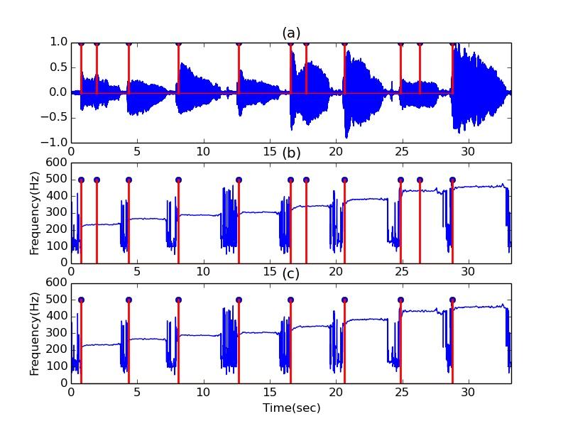 within each note is obtained by adaptive Zero Frequency Filtering (ZFF) [6], [7].