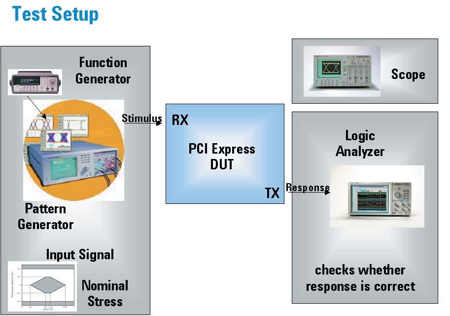 Design Verification/ Characterization Test Setup The Logic Analyzer is the preferred tool to determine whether the response training sequence is correct.