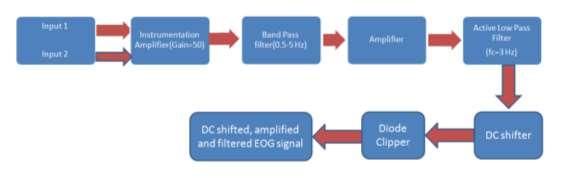 III. Literature review Satish Kumar et.al, 2015[1] have proposed a low-cost Electrooculogram (EOG) acquisition system that can be used efficiently in Human Machine Interface (HMI) systems.