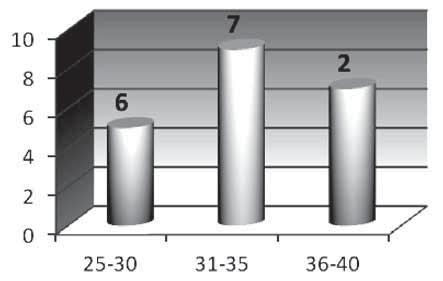 Distribuţia în funcţie de sex Din punctul de vedere al vârstei, subiecţii examinaţi au fost distribuiţi astfel: în Grupa I au fost distribuiţi pe intervale de vârstă următorul număr de subiecţi: