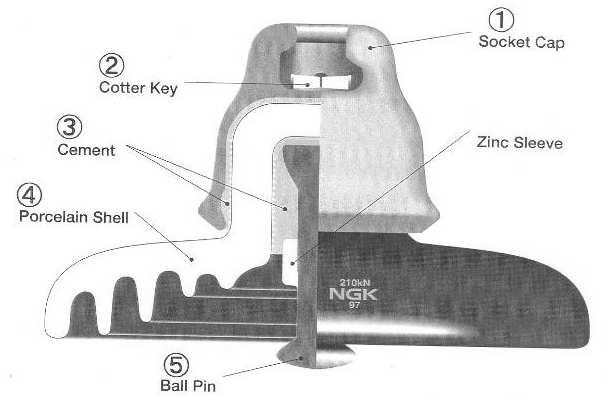 Fig.3. Typical Pin Post Insulator Type 52/57-2. Fig.1. Installation of 115 and 24 kv Circuits in MEA s Network. Table 1.
