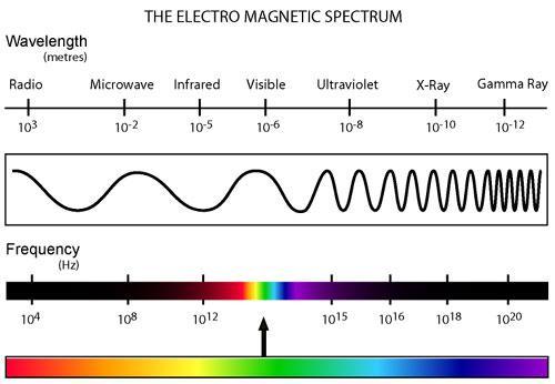 Colour The visible spectrum is the portion of the electromagnetic spectrum that is visible to the