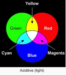 Additive Primary Colours of Light: RGB In light, the