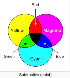 Subtractive Primary Colours of Light: CMYK When printing, the primary