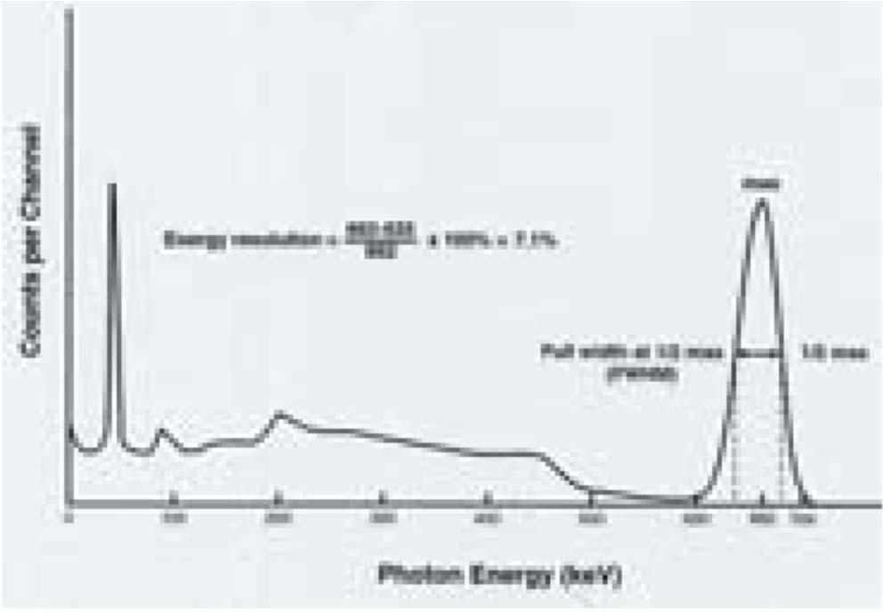 A Typical Measured Energy Spectrum Chn #2 Peak Position: ~5.26 V/581 kev Peak Position: 6.00 V/662 kev Peak Position: ~5.36 V/592 kev Counts Chn #3 E.R.: 0.9% ~5.