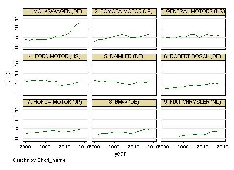 Figure 5.4 - Line plot of R&D investment over time, by company, for the largest R&D investing companies in the Automobiles and parts sector.