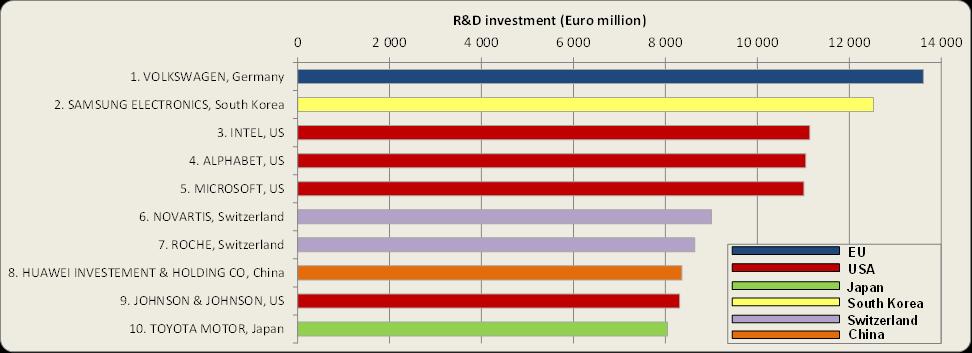 R&D investment performance of companies located in other world regions was mixed Companies from South Korea and Taiwan continue to show positive R&D growth, while those in Switzerland and Canada show
