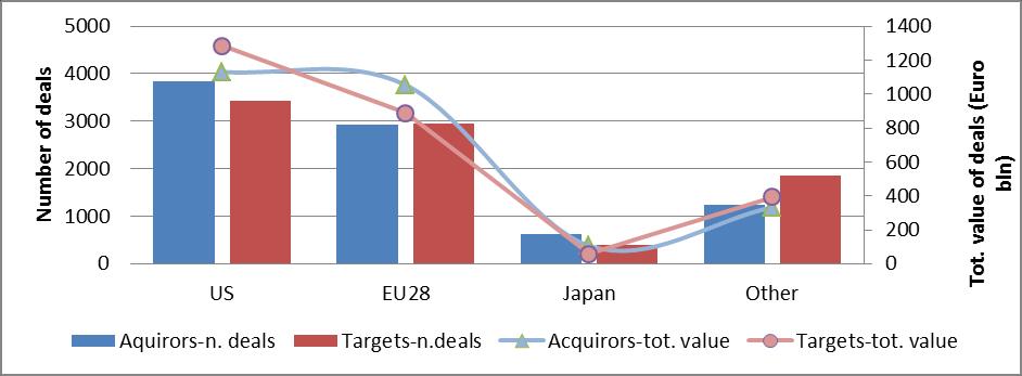 Looking at the total value of M&A deals in these two economic regions, the total value of the deals that targeted US companies was larger than the total US M&A investment.