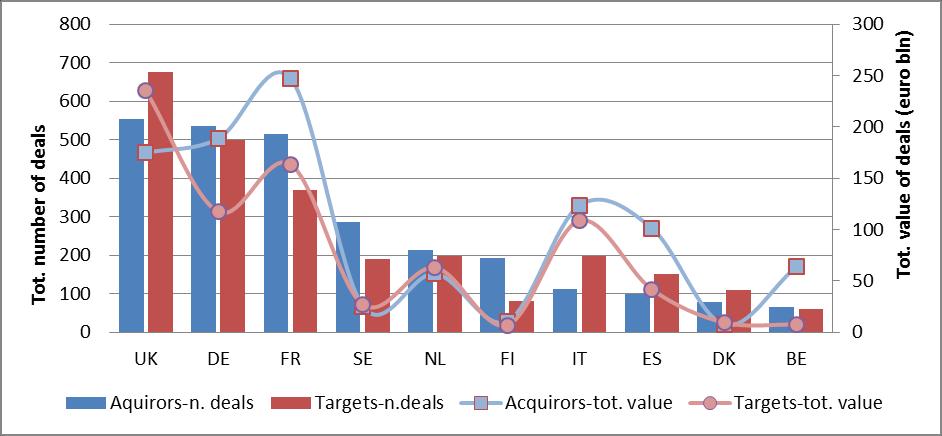 3 reports the total number and values of M&A deals in the top European countries. UK, Germany and France are the most active acquiror countries in M&A.