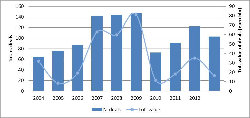 7.1, the total value exhibit a peak in 2009, at the end of the financial crisis, to then drop dramatically in 2010 due to recession.