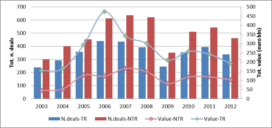 Figure 7.8 - Number and value of technological related M&A 7.