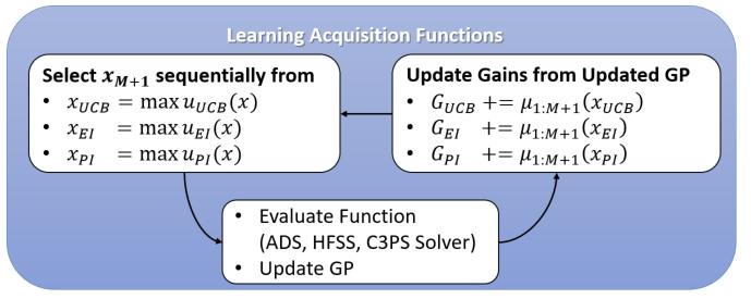 Two-Stage Bayesian Optimization Learning Acquisition Functions Conventional BO: Use auxiliary optimization on acquisition function to find where to sample next Only use 1 acquisition function
