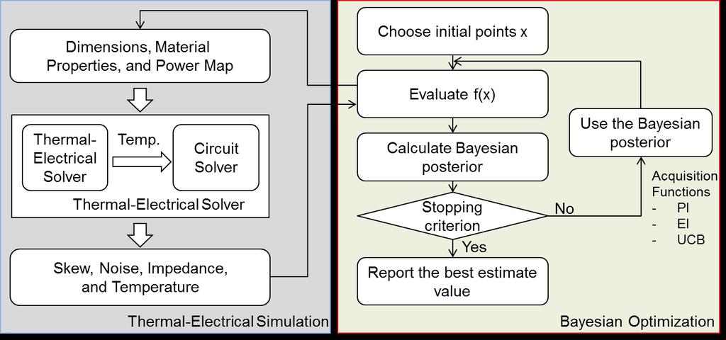 Clock Skew Minimization for Clock Distribution: Optimization Setup Thermal-electrical