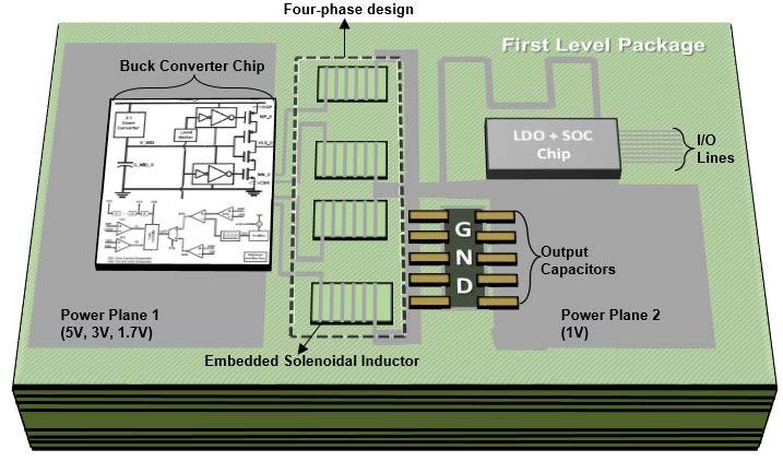 Co-Optimization of Embedded Inductor and IVR Overall SiP IVR Architecture