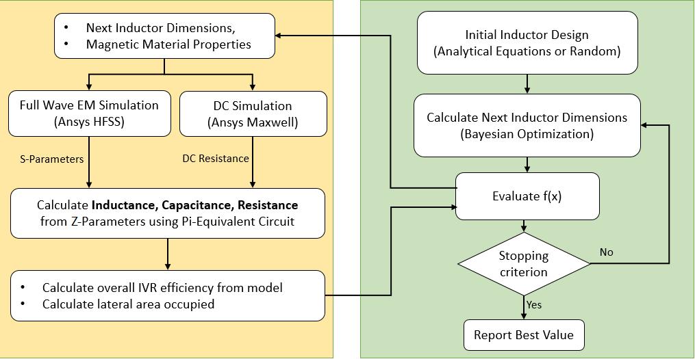 Co-Optimization of Embedded Inductor and IVR Optimization Setup H. M. Torun, M. Swaminathan, A. K. Davis, M. L. F.