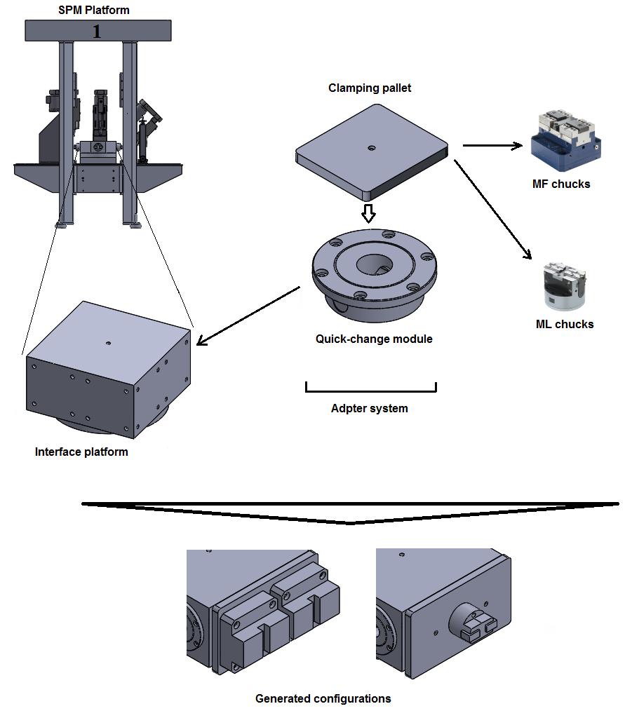 Applications in the SPM design Figure 6-16. The attachment of the adapter to four stations SPM and possible configurations.